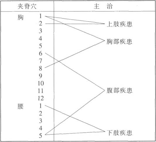 夹脊穴主治表(表格出自《中医大辞典》)夹脊穴主治咳嗽,喘息,消化系统