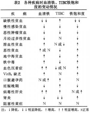 血清不飽和鐵結合力 拼音 英文 醫學百科