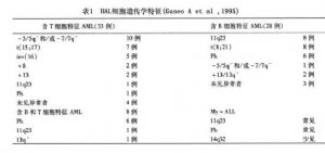 表1 HAL細胞遺傳學特徵（Guneo A et a1, 1995）