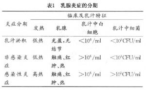 急性乳腺炎 急性乳腺炎的病因病机 临床表现 诊断 治疗 医学百科